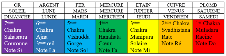 tableau-chakras-couleurs